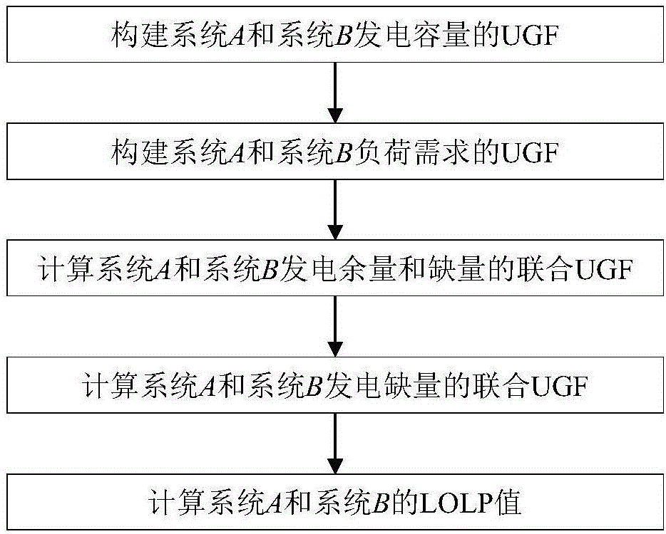 一種互聯發電系統的可靠性評估方法與制造工藝