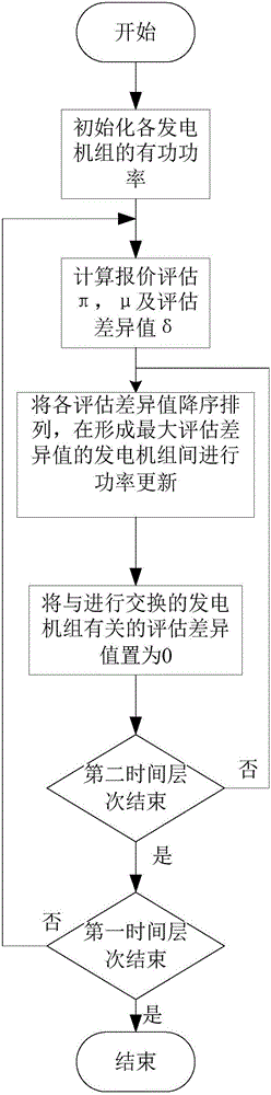 一種用于電力系統經濟調度的分布式拍賣算法的制造方法與工藝