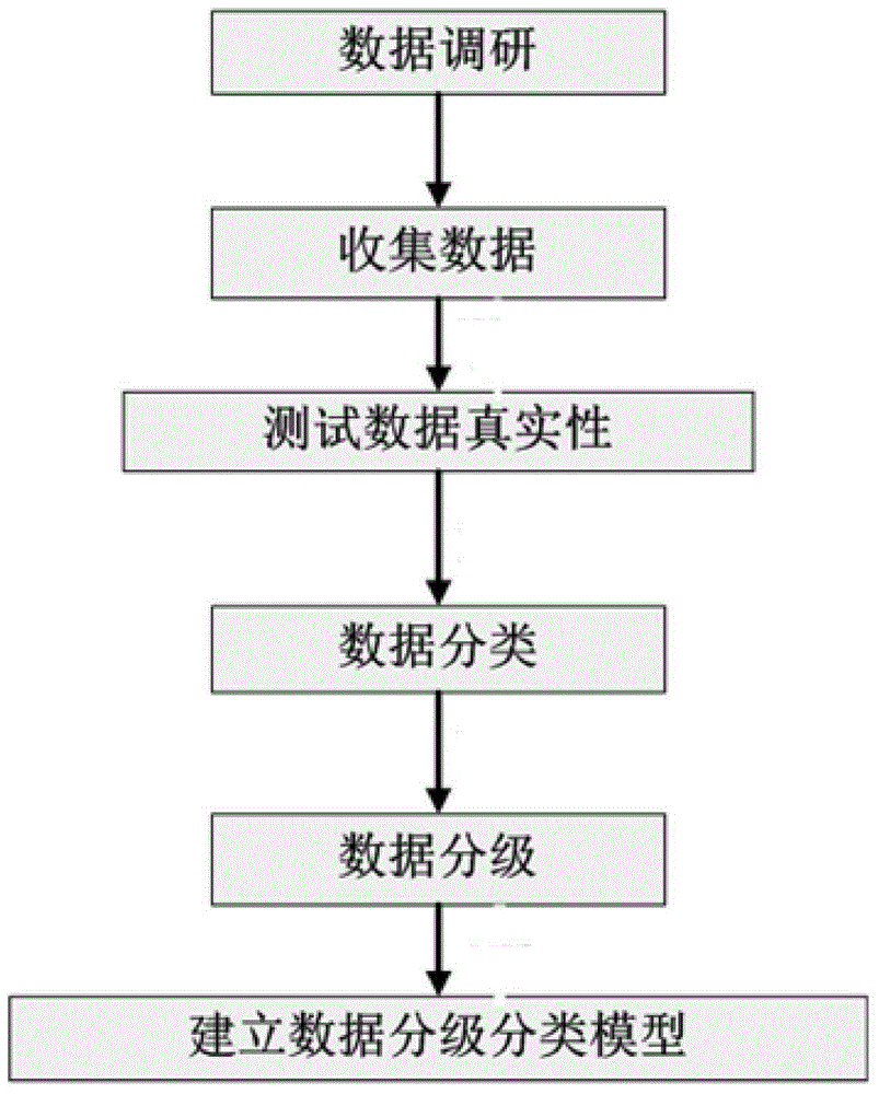 一種基于電網(wǎng)企業(yè)數(shù)據(jù)的分級分類模型方法與制造工藝