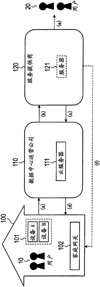 信息終端的控制方法以及信息系統(tǒng)與制造工藝