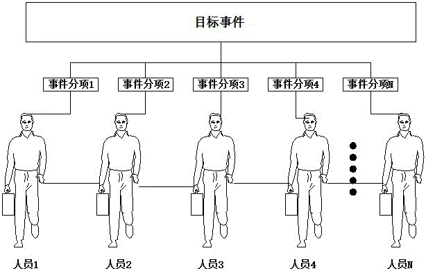 一种基于事件进程的人员动态关联方法与制造工艺