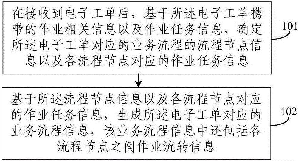 一種電子工單處理方法、工作流引擎及電子工單系統(tǒng)與制造工藝