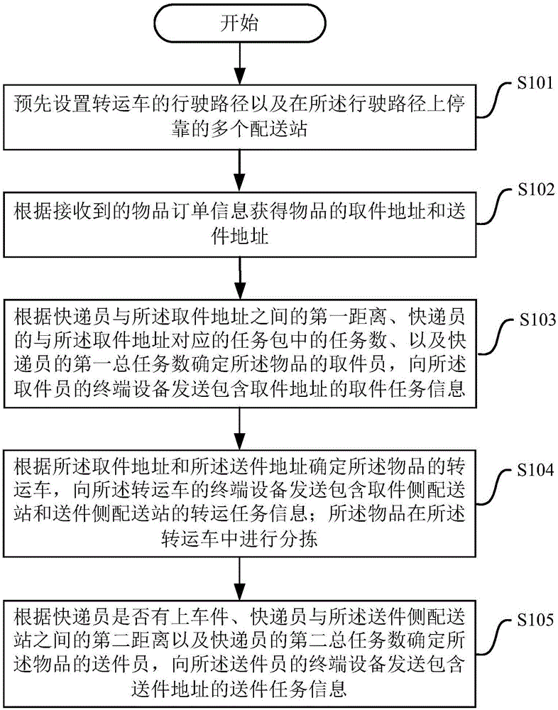 物流信息處理方法及裝置與制造工藝