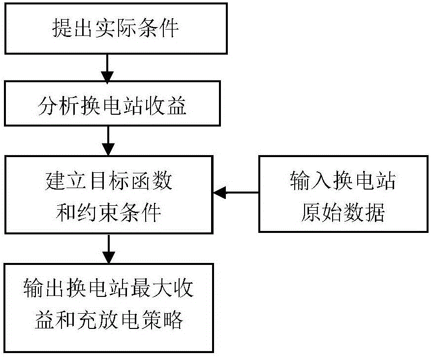 一種換電站充放電方案的求解方法與制造工藝