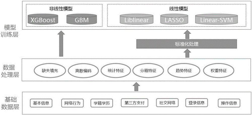 一種基于多源異構(gòu)數(shù)據(jù)的用戶信用評估模型的制造方法與工藝