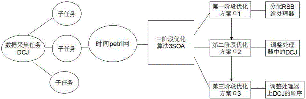 一種面向能耗數據并發采集的三階段優化方法與制造工藝