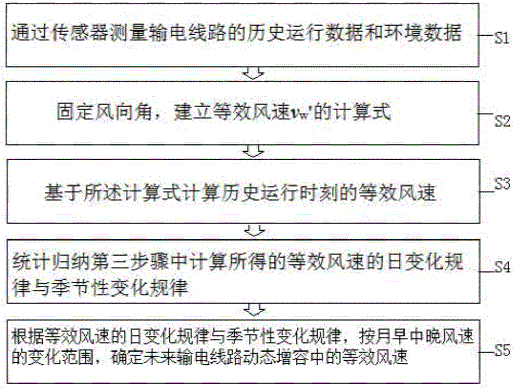 基于輸電線路動態增容的等效風速測量方法及其測量裝置與制造工藝