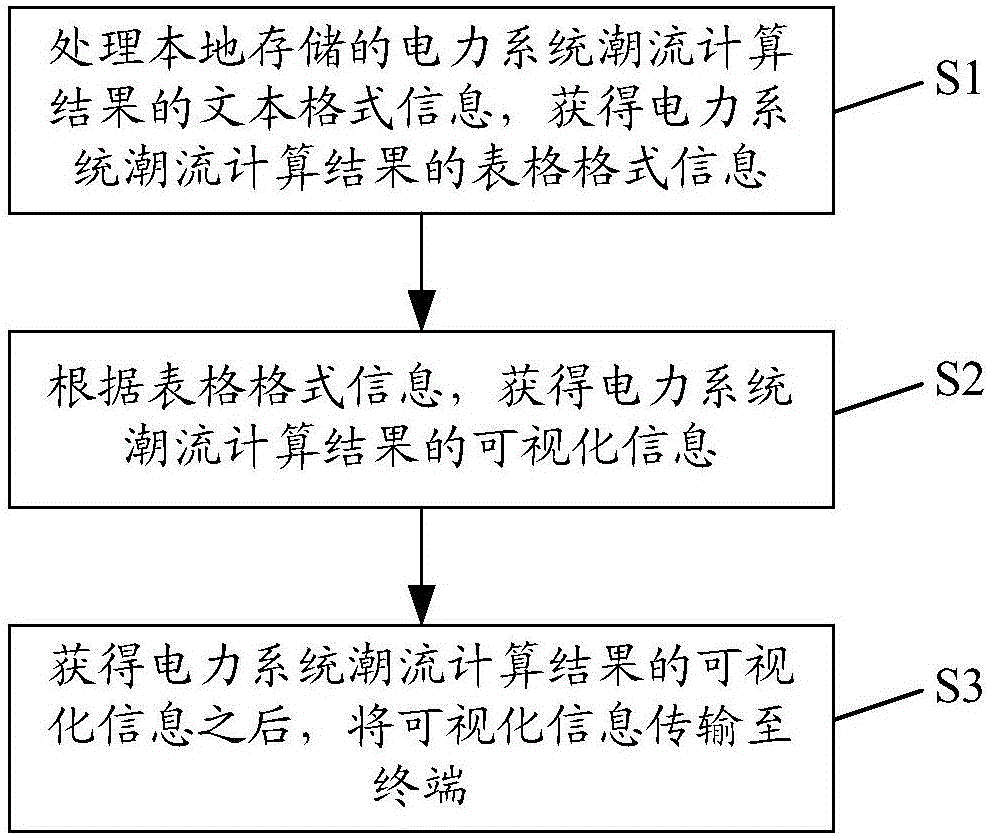 一種可視化電力系統(tǒng)潮流計算結(jié)果的方法及系統(tǒng)與制造工藝