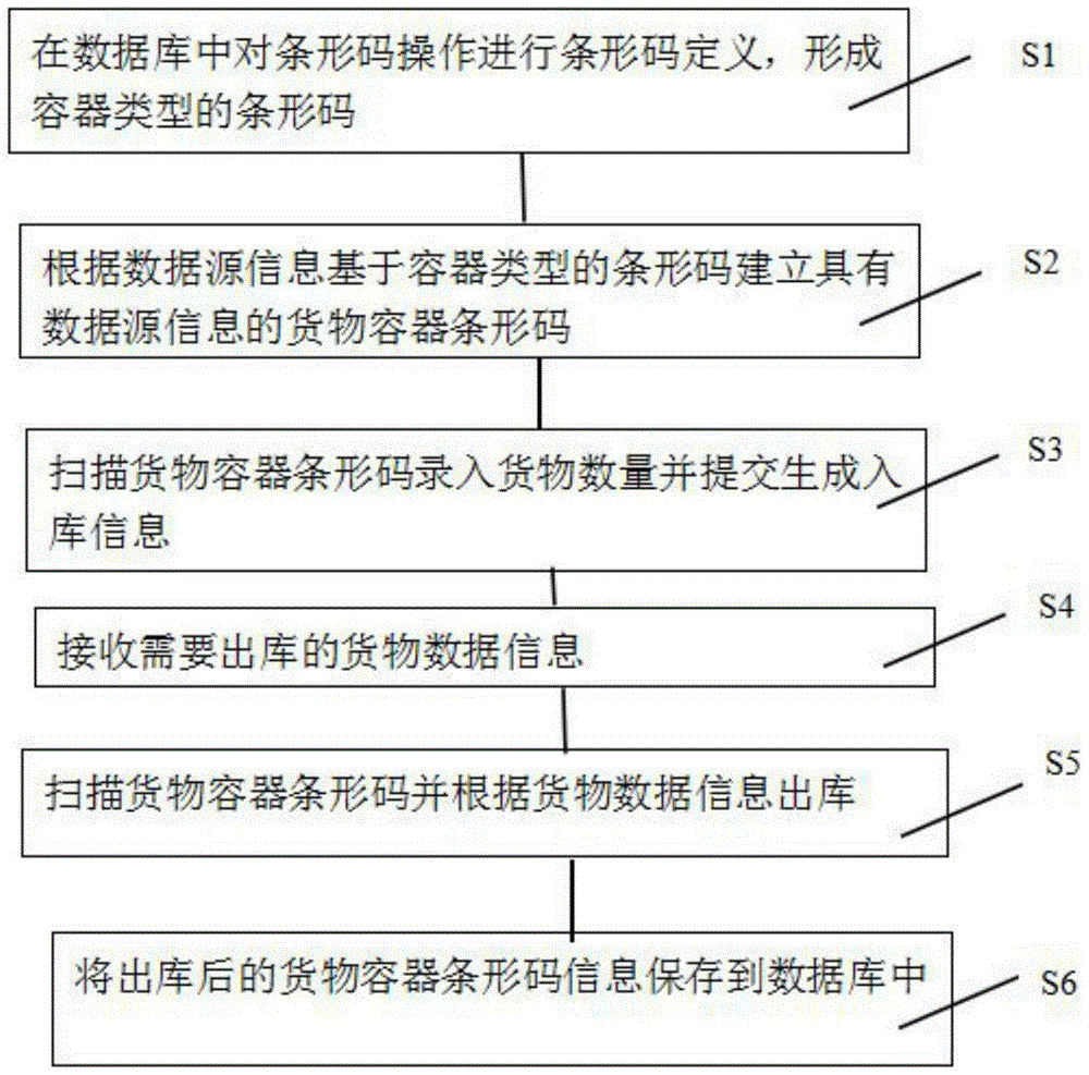 一種基于條形碼的倉存管理方法與制造工藝