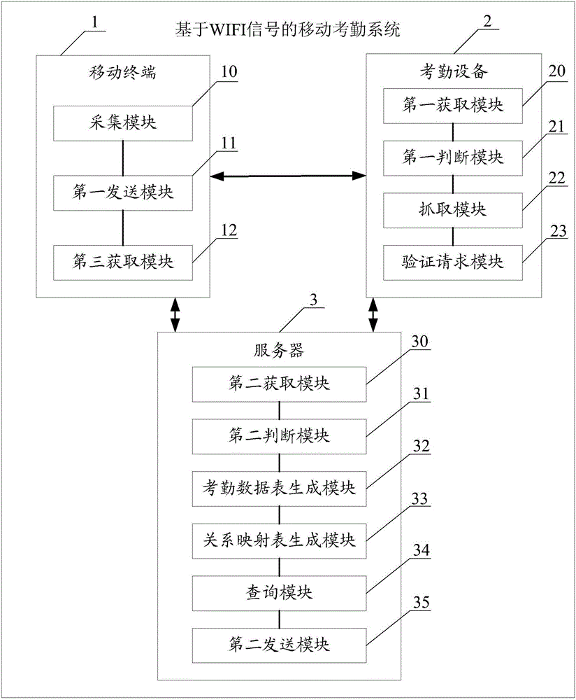 基于WIFI信号的移动考勤方法及移动考勤系统与制造工艺