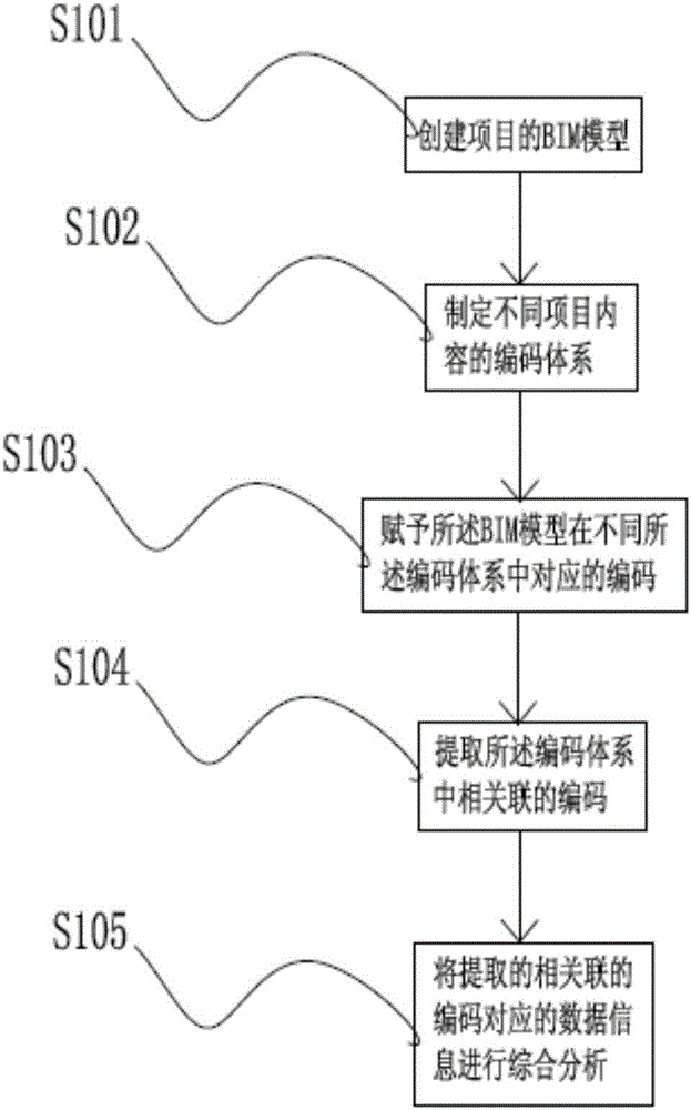 基于建筑信息模型BIM的多維編碼分析方法及其系統(tǒng)與制造工藝