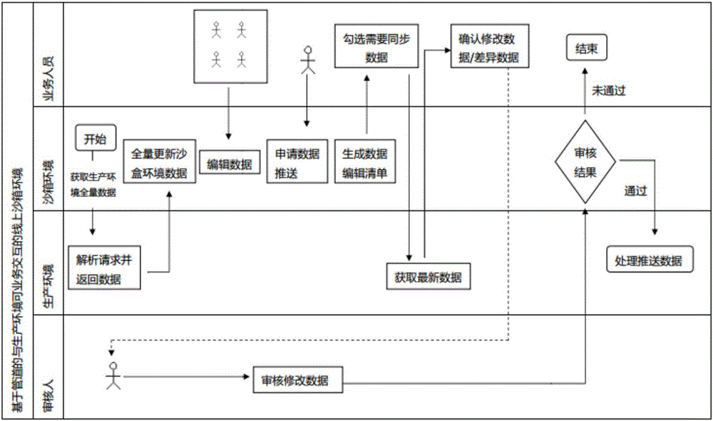 基于管道的與生產(chǎn)環(huán)境可業(yè)務(wù)交互的線上沙箱環(huán)境方法與制造工藝