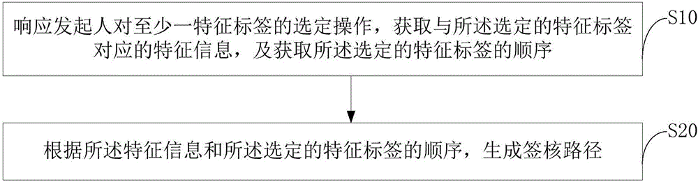 一種電子簽批發(fā)起方法及系統(tǒng)與制造工藝