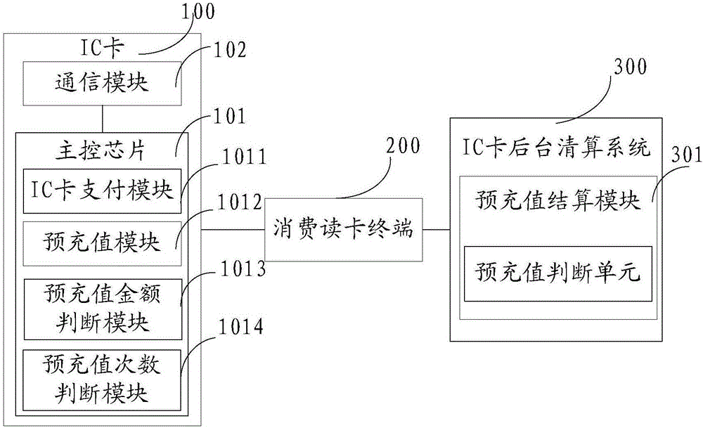 一種IC卡自動(dòng)充值方法及系統(tǒng)與制造工藝