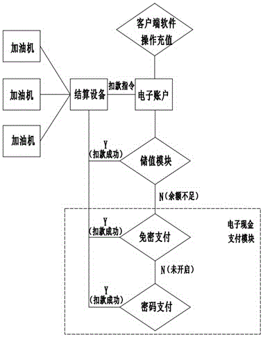 一種應(yīng)用在加油機(jī)上的便捷支付系統(tǒng)的制造方法與工藝