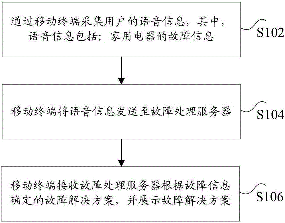 基于移動(dòng)終端的獲取故障解決方案的方法、裝置和系統(tǒng)與制造工藝