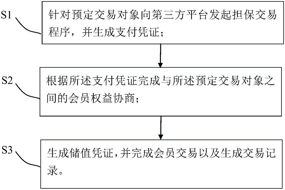 一種去中心化儲值憑證的管理方法和系統(tǒng)與制造工藝