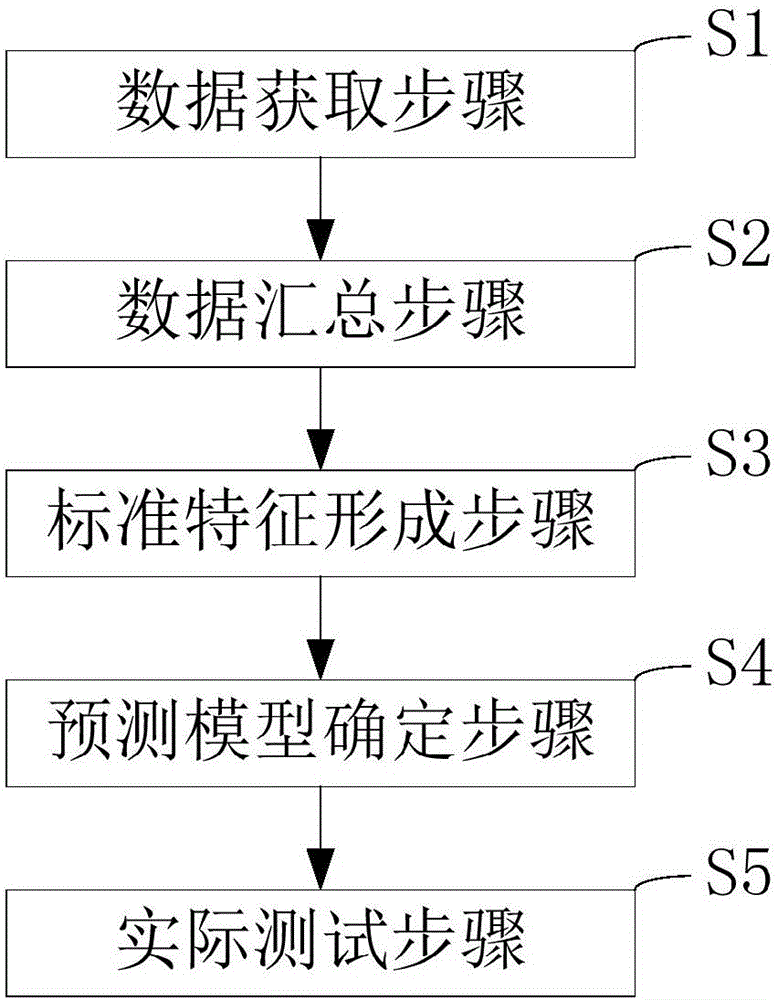 基于用戶支付信息的用戶消費(fèi)行為預(yù)測(cè)分析方法及系統(tǒng)與制造工藝