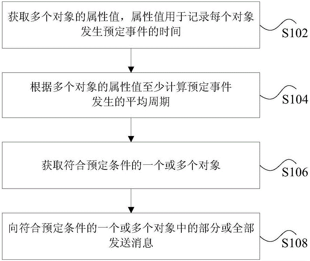 消息发送方法和装置与制造工艺