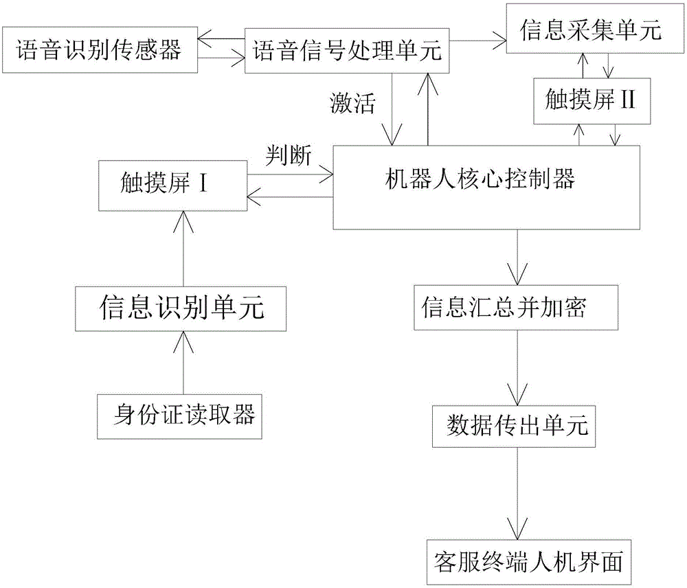 基于智能語音與智能機(jī)器人功能相結(jié)合的信息采集方法與制造工藝