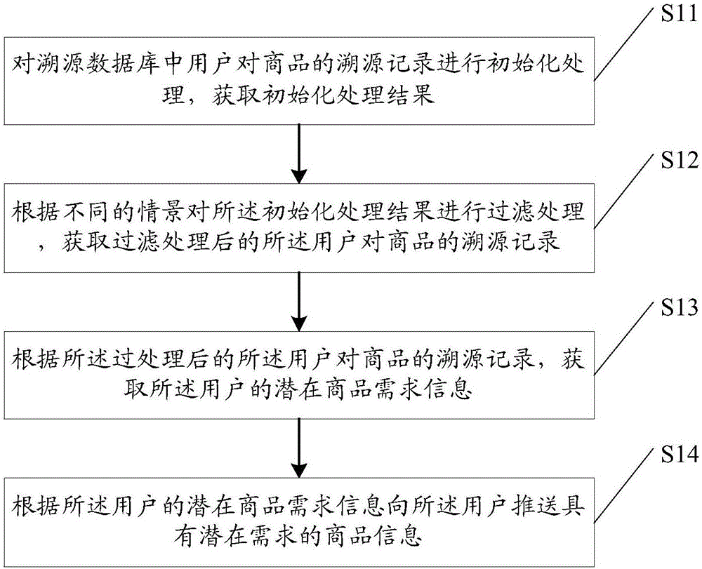 一種基于溯源數(shù)據(jù)庫的用戶商品推薦方法及系統(tǒng)與制造工藝