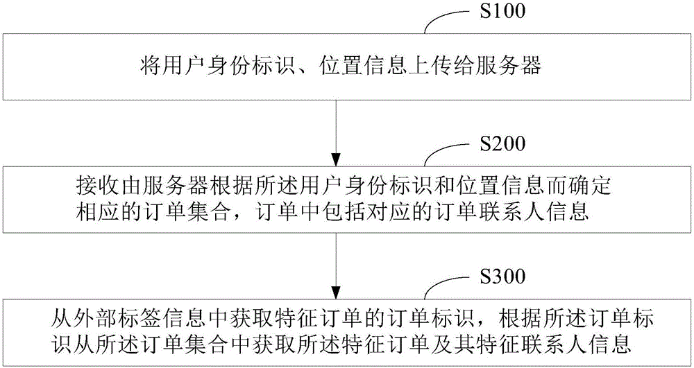 訂單聯(lián)系人信息的獲取方法、裝置和便攜式多功能設備與制造工藝