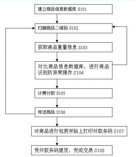 一種安全性高的超市自動(dòng)收費(fèi)方法與制造工藝