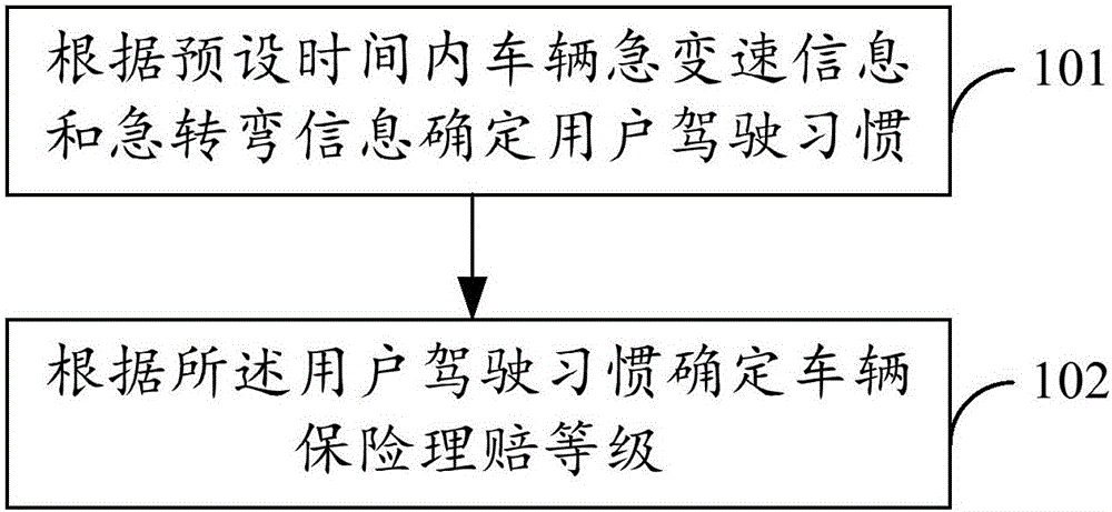 基于用戶駕駛習(xí)慣的保險(xiǎn)理賠評(píng)估方法及系統(tǒng)與制造工藝