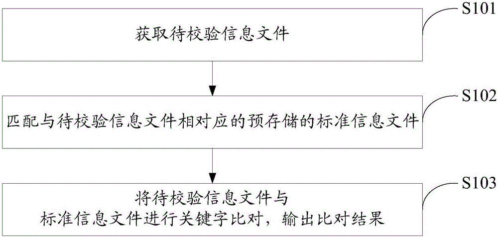 一種變電站監(jiān)控信息完整性校驗方法及系統(tǒng)與制造工藝