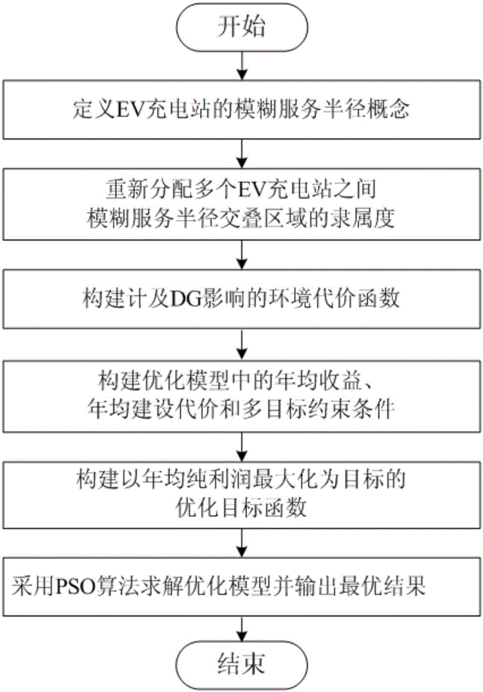 含多分布式電源配電網(wǎng)的電動(dòng)汽車充電站優(yōu)化配置方法與制造工藝