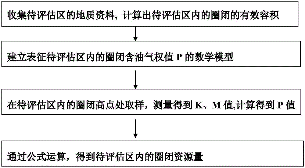 一種圈閉資源量的評價方法與制造工藝