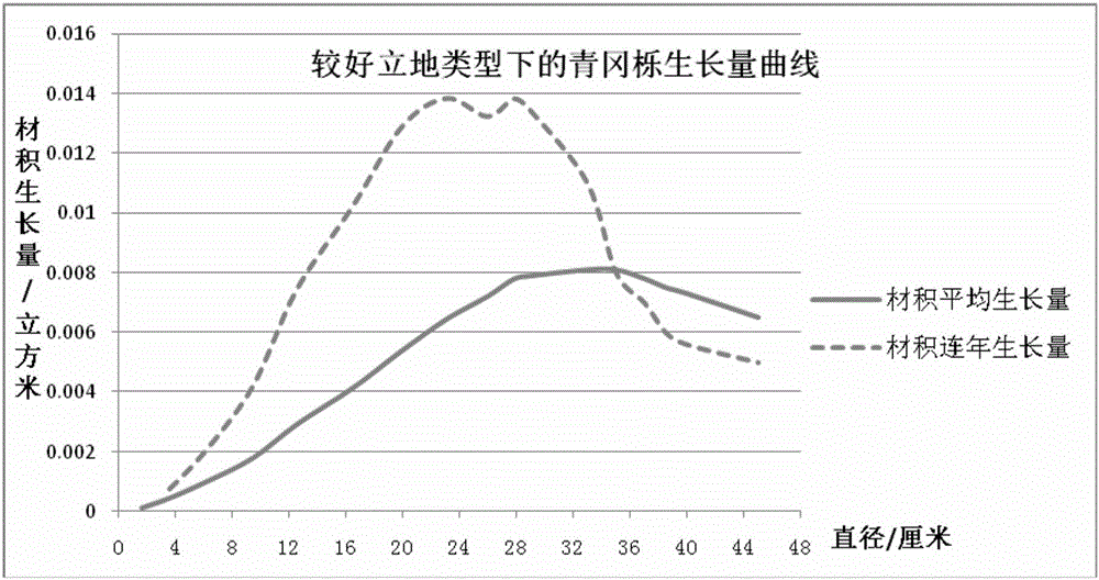 一種基于較好立地青岡櫟針葉混交林的采伐方法與制造工藝