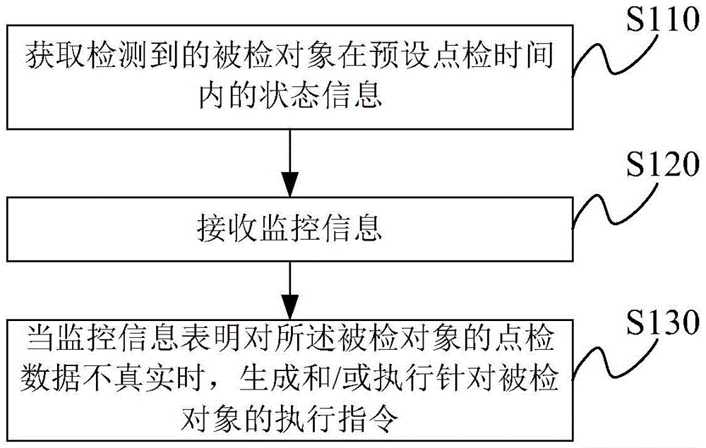 一种监控方法、装置及系统与制造工艺