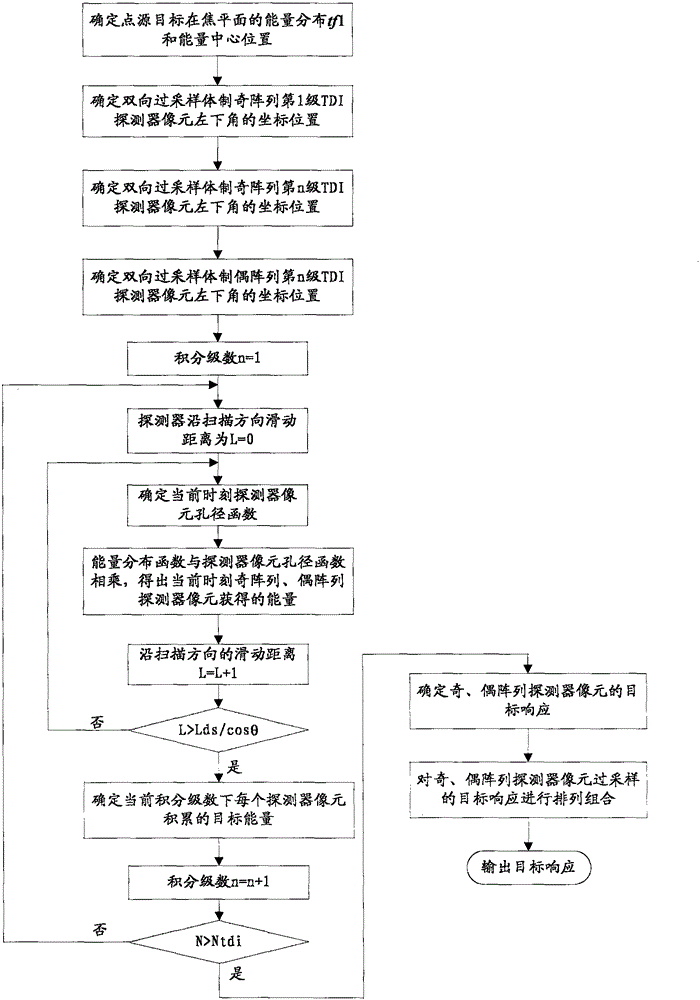 斜掃的紅外線陣探測器目標(biāo)響應(yīng)分析方法與制造工藝