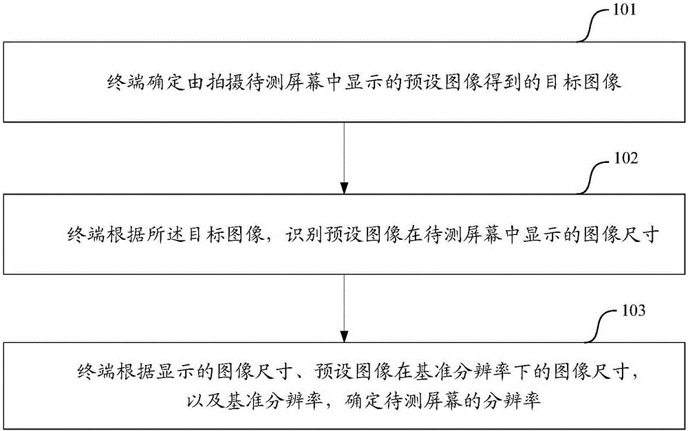 一種檢測(cè)分辨率的方法和終端與制造工藝