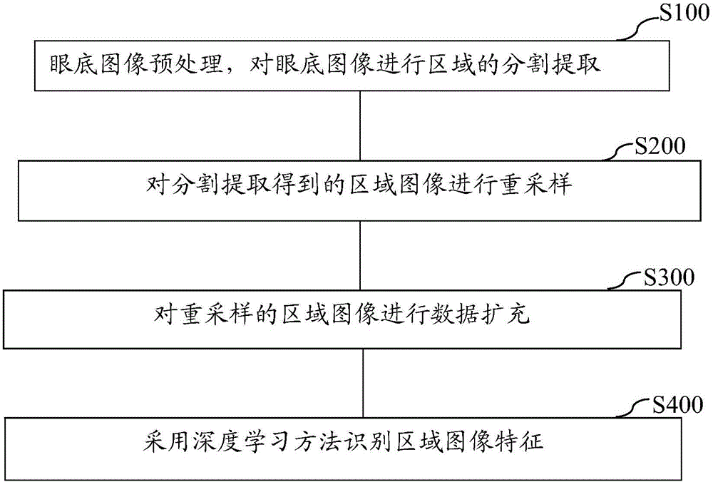 一種基于深度學(xué)習(xí)的眼底圖像處理方法、裝置及系統(tǒng)與制造工藝