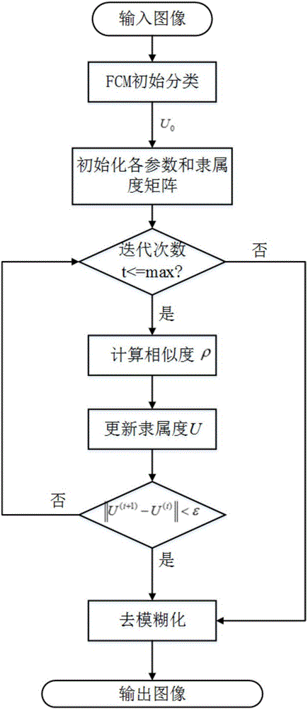 基于改進(jìn)模糊C均值聚類算法的腦部MRI圖像分割方法與制造工藝