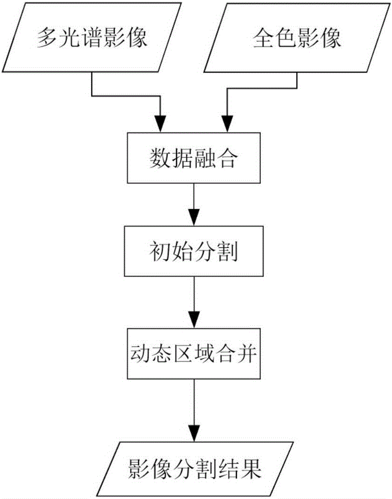 基于動(dòng)態(tài)鏈?zhǔn)綀D模型的震害遙感影像分割方法及其系統(tǒng)與制造工藝