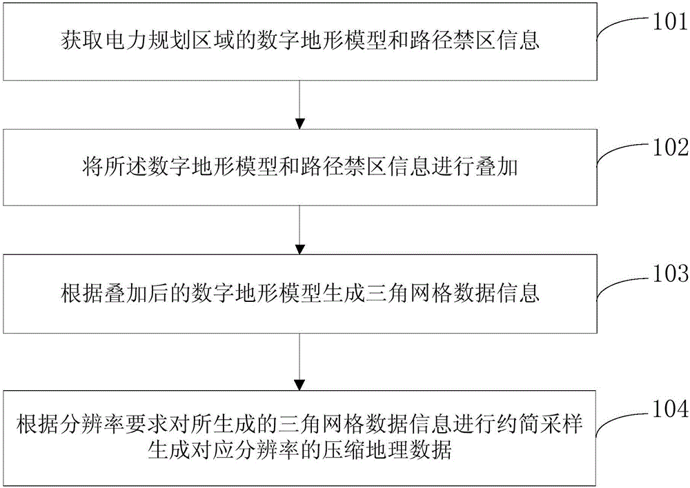 一種電力路徑規(guī)劃中數(shù)字地形模型壓縮方法和設(shè)備與制造工藝