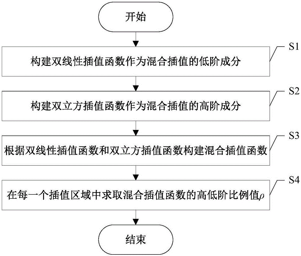 一种基于地质曲面局部复杂度的自适应混合插值方法与制造工艺