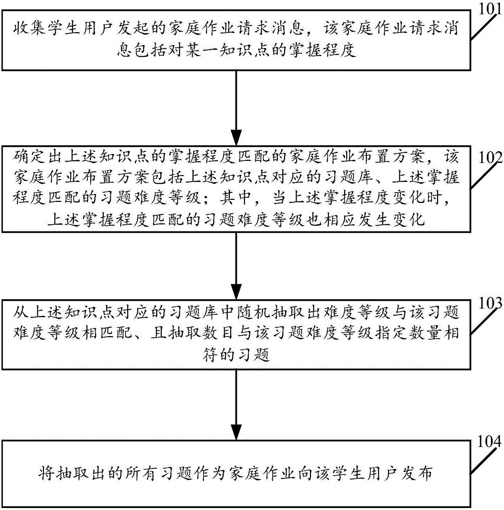 一種家庭作業(yè)的智能布置方法及設備與制造工藝