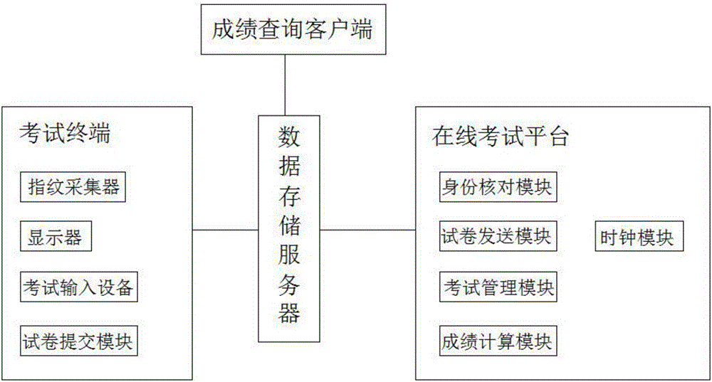 一種網(wǎng)絡(luò)在線考試系統(tǒng)的制造方法與工藝