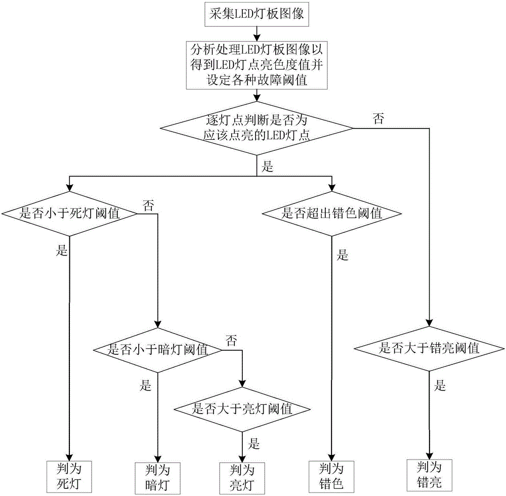 LED燈板故障檢測方法與制造工藝