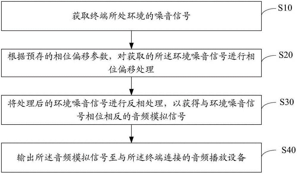 噪音處理的方法及裝置與制造工藝