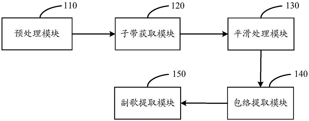 副歌提取裝置和方法與制造工藝