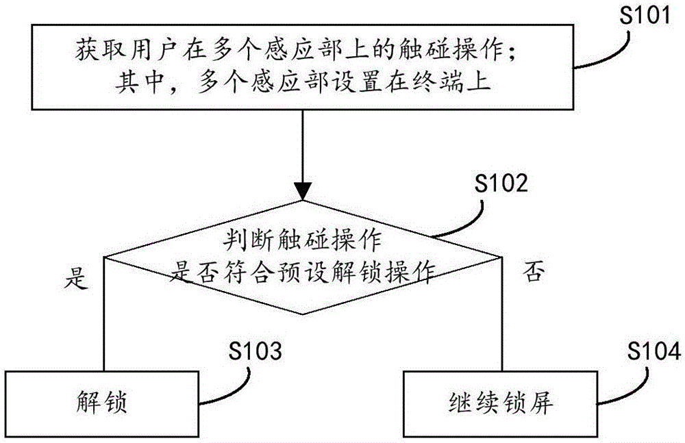 一種解鎖方法、裝置及終端與制造工藝