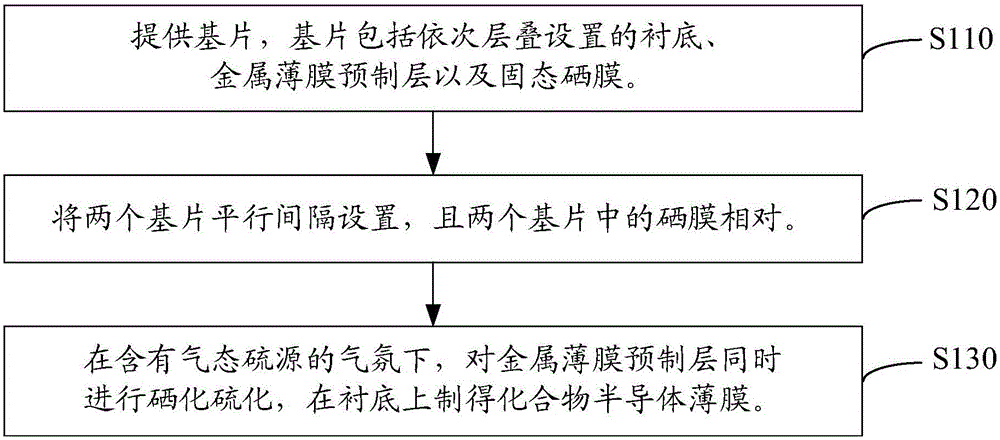 化合物半導(dǎo)體薄膜及其制備方法與制造工藝