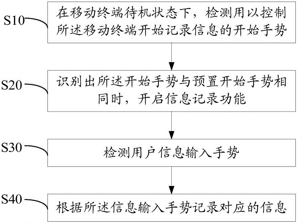 信息記錄方法和裝置與制造工藝