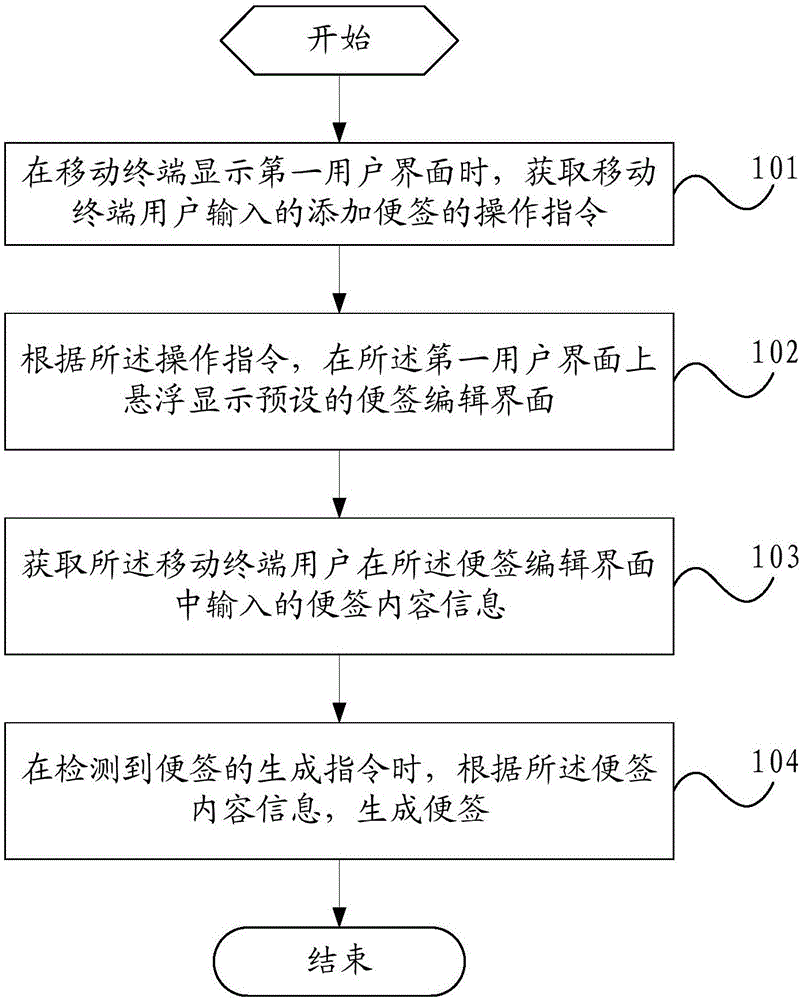 一種便簽生成方法及移動終端與制造工藝