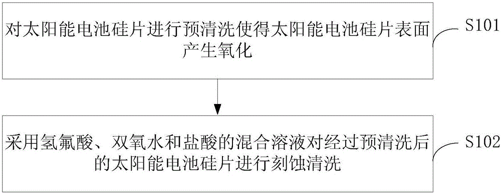 一種太陽能電池硅片的清洗方法、太陽能電池的制備方法與制造工藝